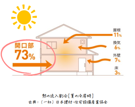 夏の暑さは外から70％以上も室内に侵入します