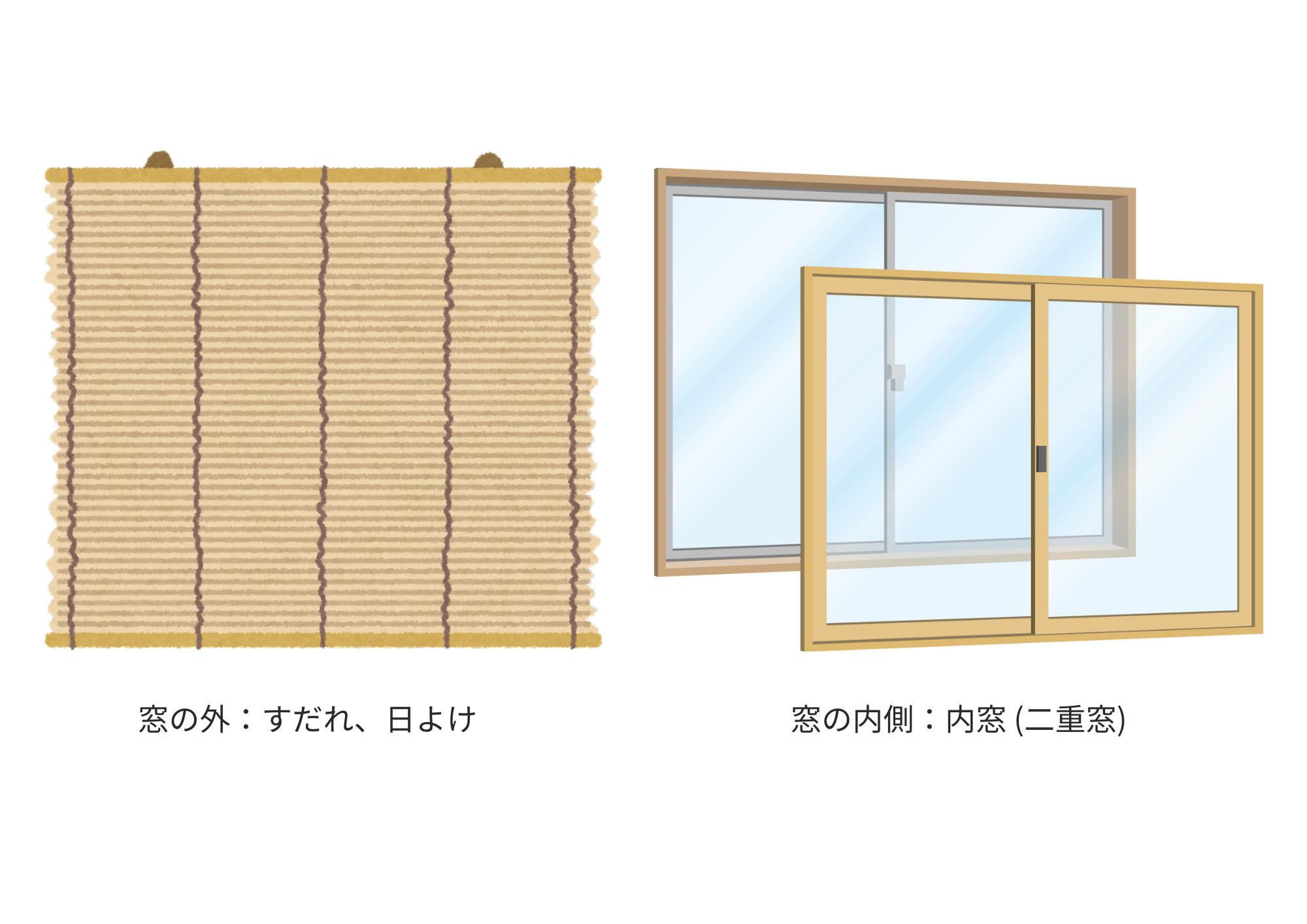 室内外の暑さ対策にすだれ、日よけ、内窓の設置のイラスト