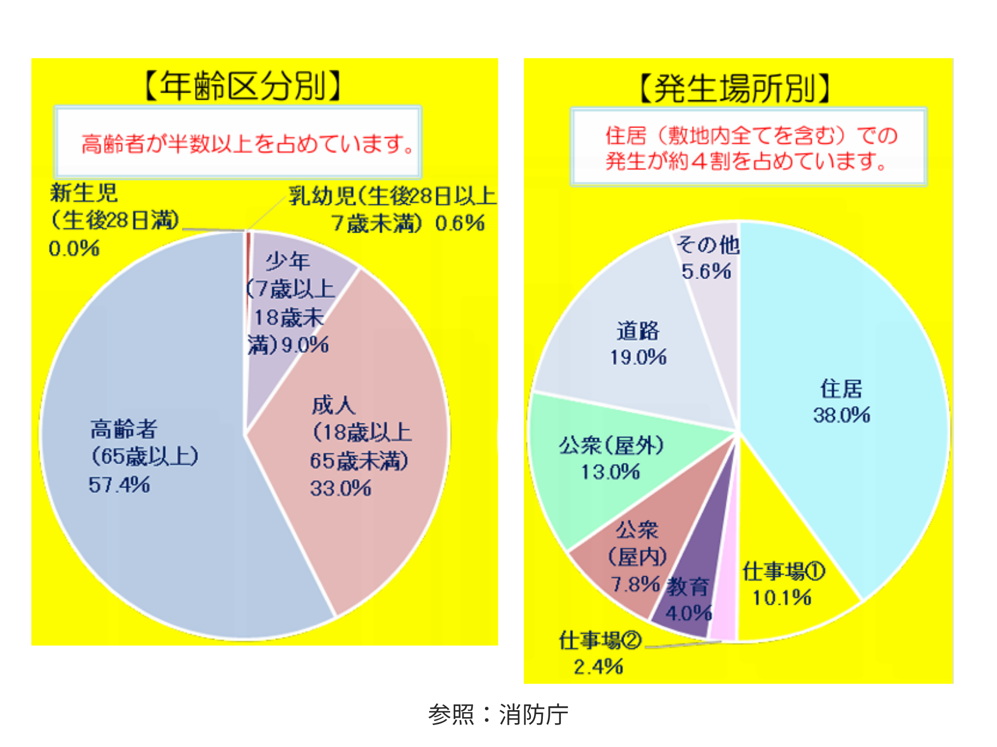 消防庁より熱中症による搬送データ2024