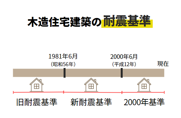 木造住宅の耐震基準の移り変わりの文字。旧耐震基準、新耐震基準、2000年基準と分かれている。