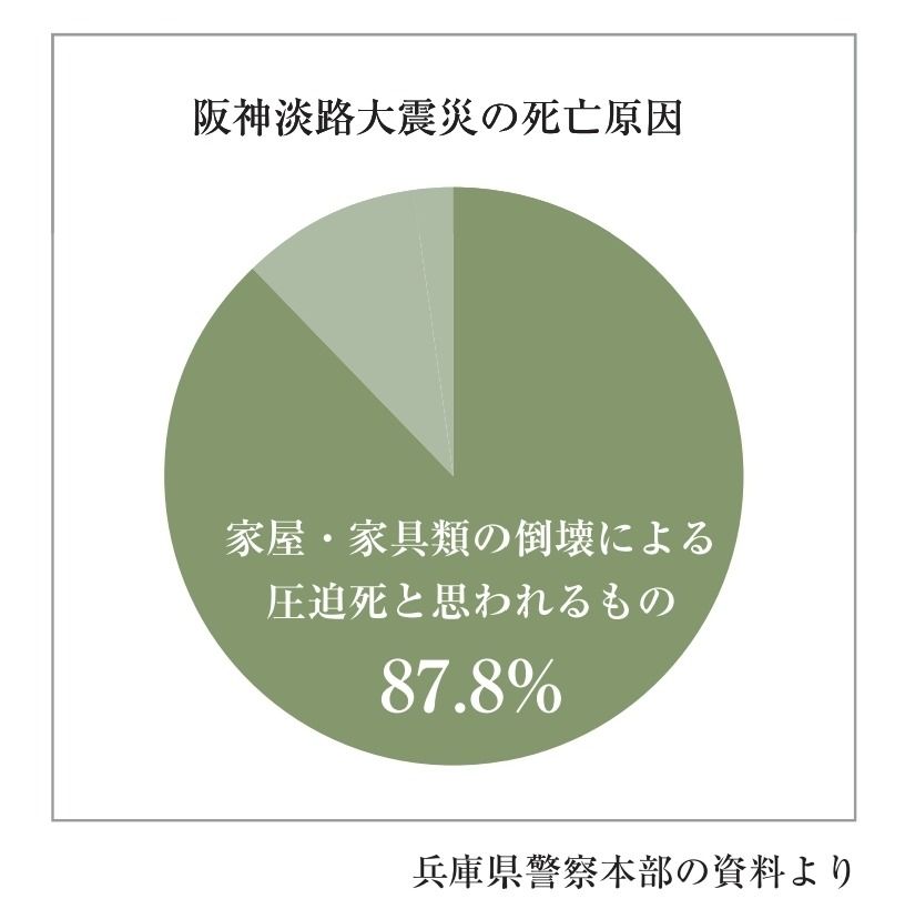 阪神淡路大震災の死亡原因の割合の円グラフ(兵庫県警の資料)