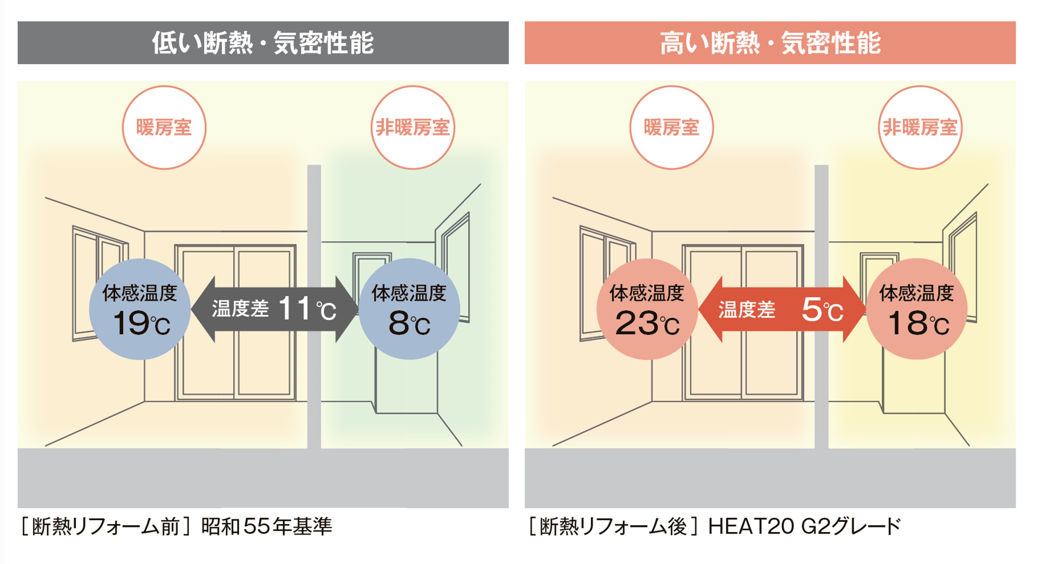 室温の比較